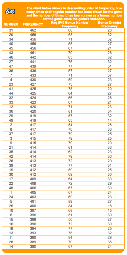 lotto 649 number frequency